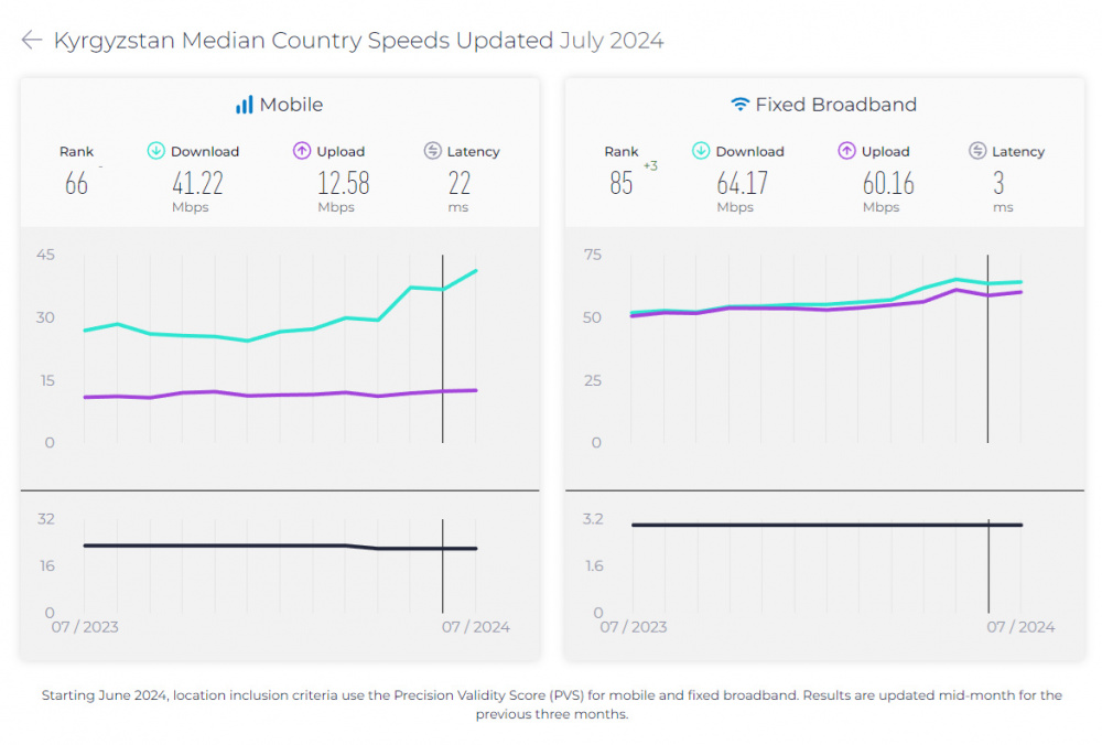Кыргызстан занимает 66-е место по скорости интернета (мировой рейтинг)