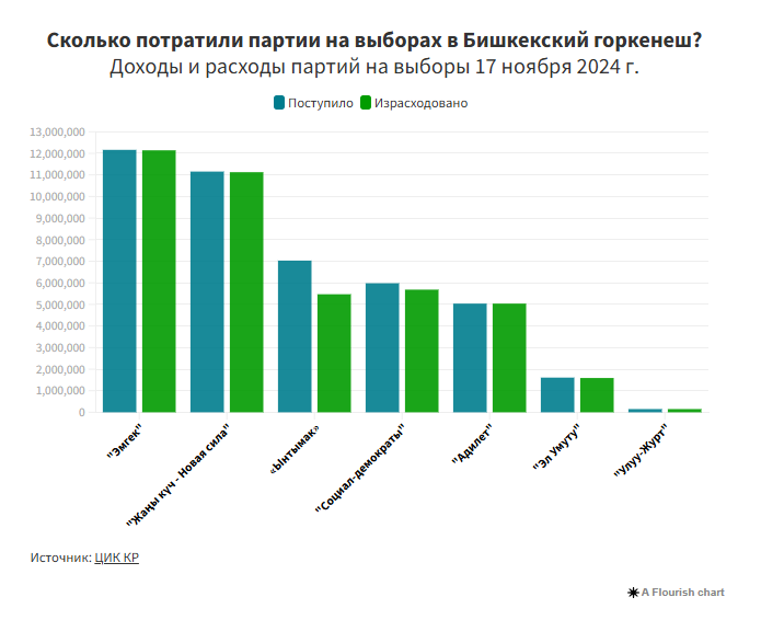 В Бишкеке на агитацию потрачено 41,2 млн сомов. Кто лидер по тратам?